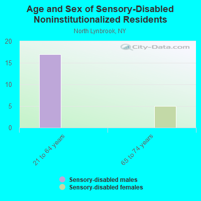 Age and Sex of Sensory-Disabled Noninstitutionalized Residents