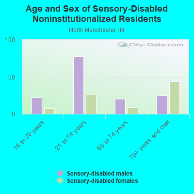 Age and Sex of Sensory-Disabled Noninstitutionalized Residents