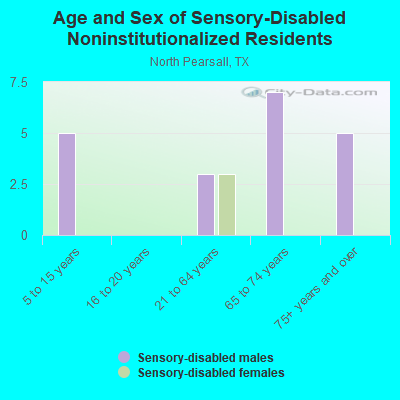 Age and Sex of Sensory-Disabled Noninstitutionalized Residents