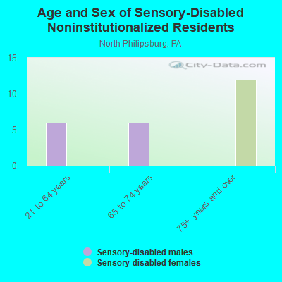 Age and Sex of Sensory-Disabled Noninstitutionalized Residents