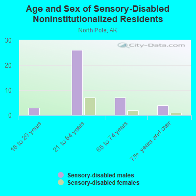 Age and Sex of Sensory-Disabled Noninstitutionalized Residents