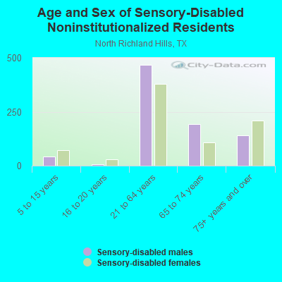 Age and Sex of Sensory-Disabled Noninstitutionalized Residents