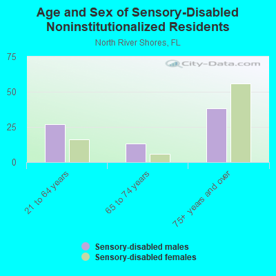 Age and Sex of Sensory-Disabled Noninstitutionalized Residents