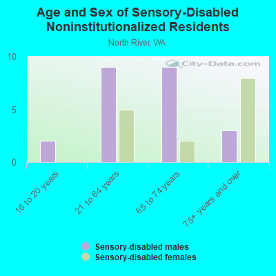 Age and Sex of Sensory-Disabled Noninstitutionalized Residents