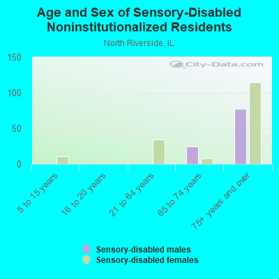 Age and Sex of Sensory-Disabled Noninstitutionalized Residents