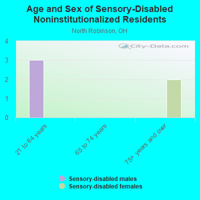 Age and Sex of Sensory-Disabled Noninstitutionalized Residents