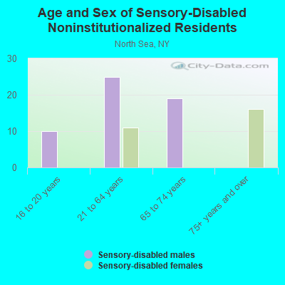 Age and Sex of Sensory-Disabled Noninstitutionalized Residents