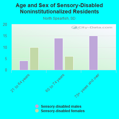 Age and Sex of Sensory-Disabled Noninstitutionalized Residents