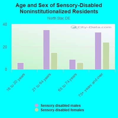 Age and Sex of Sensory-Disabled Noninstitutionalized Residents