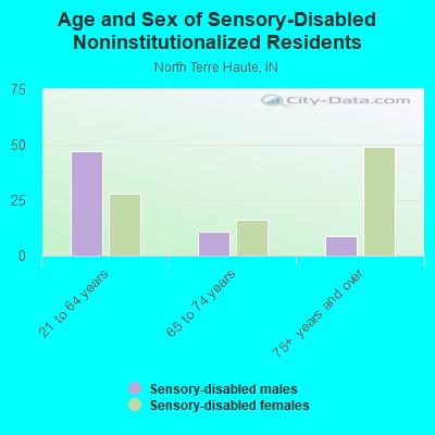 Age and Sex of Sensory-Disabled Noninstitutionalized Residents