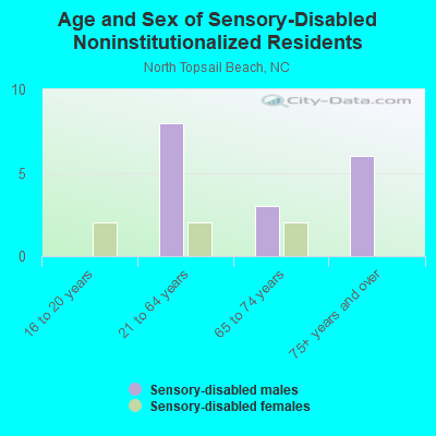 Age and Sex of Sensory-Disabled Noninstitutionalized Residents