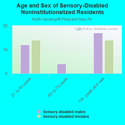 Age and Sex of Sensory-Disabled Noninstitutionalized Residents