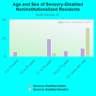 Age and Sex of Sensory-Disabled Noninstitutionalized Residents