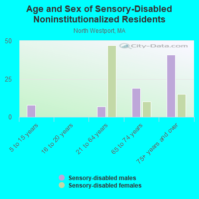 Age and Sex of Sensory-Disabled Noninstitutionalized Residents