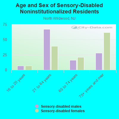 Age and Sex of Sensory-Disabled Noninstitutionalized Residents