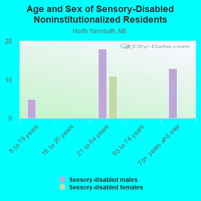 Age and Sex of Sensory-Disabled Noninstitutionalized Residents