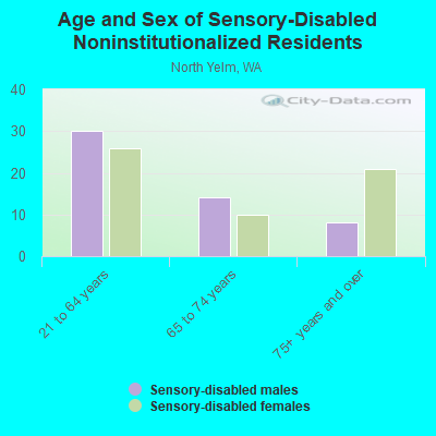 Age and Sex of Sensory-Disabled Noninstitutionalized Residents