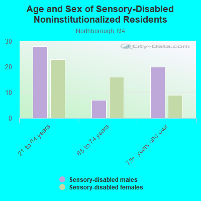 Age and Sex of Sensory-Disabled Noninstitutionalized Residents