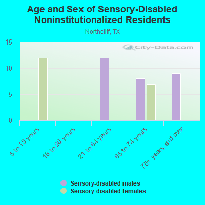 Age and Sex of Sensory-Disabled Noninstitutionalized Residents