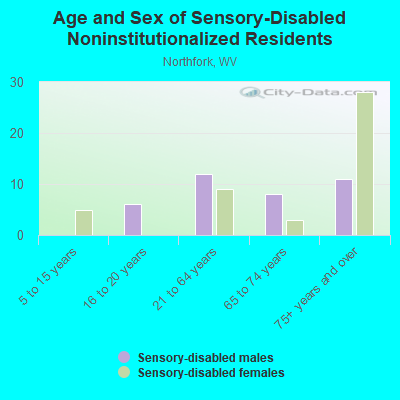 Age and Sex of Sensory-Disabled Noninstitutionalized Residents