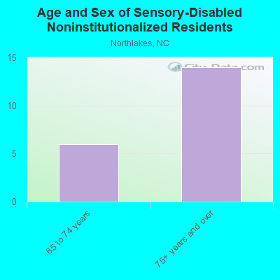 Age and Sex of Sensory-Disabled Noninstitutionalized Residents