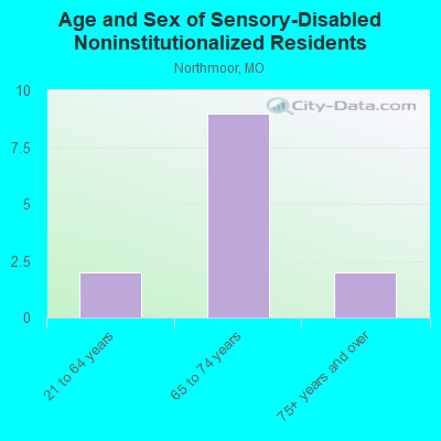 Age and Sex of Sensory-Disabled Noninstitutionalized Residents