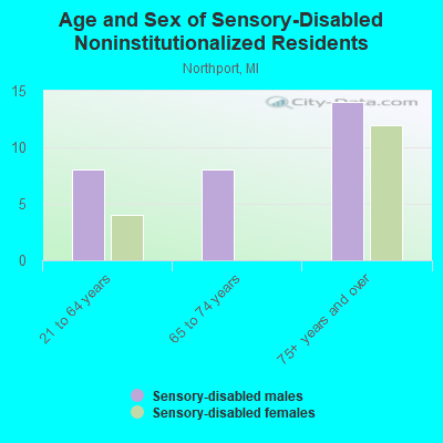 Age and Sex of Sensory-Disabled Noninstitutionalized Residents