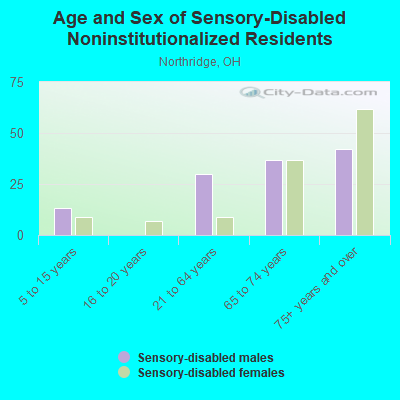 Age and Sex of Sensory-Disabled Noninstitutionalized Residents