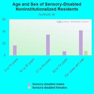 Age and Sex of Sensory-Disabled Noninstitutionalized Residents