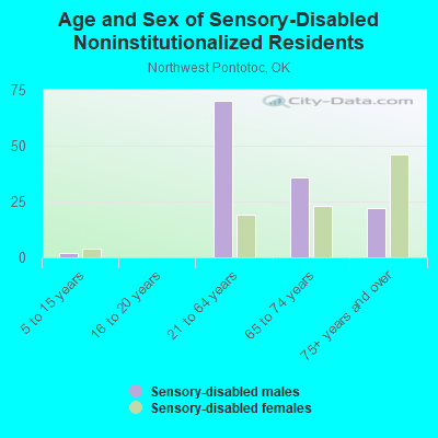 Age and Sex of Sensory-Disabled Noninstitutionalized Residents