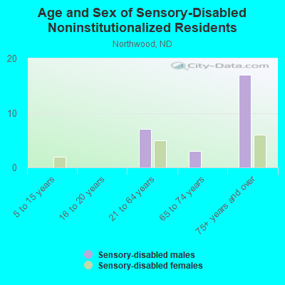 Age and Sex of Sensory-Disabled Noninstitutionalized Residents