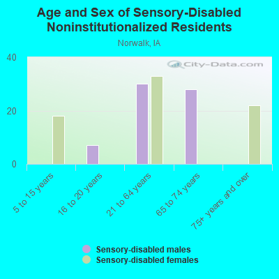 Age and Sex of Sensory-Disabled Noninstitutionalized Residents