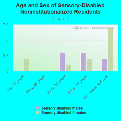 Age and Sex of Sensory-Disabled Noninstitutionalized Residents