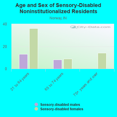 Age and Sex of Sensory-Disabled Noninstitutionalized Residents