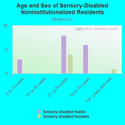 Age and Sex of Sensory-Disabled Noninstitutionalized Residents