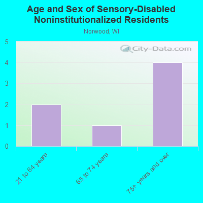 Age and Sex of Sensory-Disabled Noninstitutionalized Residents