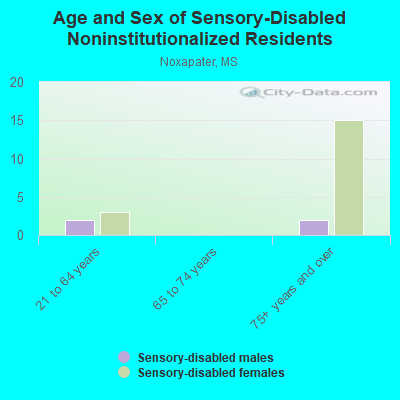 Age and Sex of Sensory-Disabled Noninstitutionalized Residents