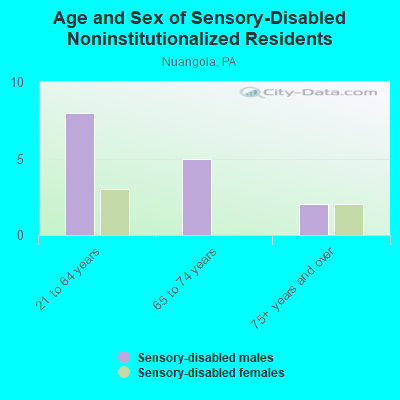 Age and Sex of Sensory-Disabled Noninstitutionalized Residents