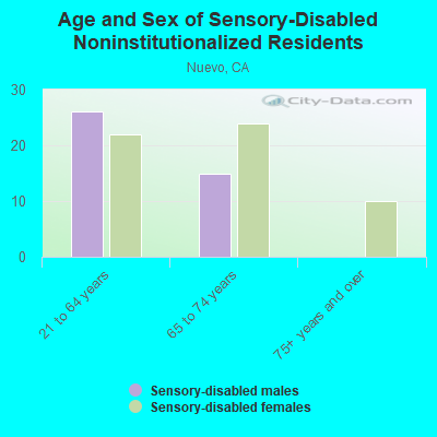 Age and Sex of Sensory-Disabled Noninstitutionalized Residents