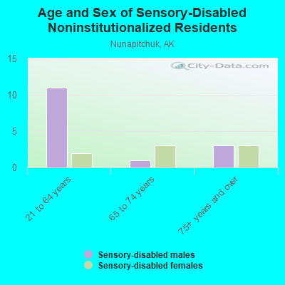 Age and Sex of Sensory-Disabled Noninstitutionalized Residents