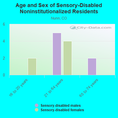 Age and Sex of Sensory-Disabled Noninstitutionalized Residents