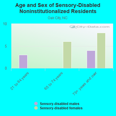 Age and Sex of Sensory-Disabled Noninstitutionalized Residents