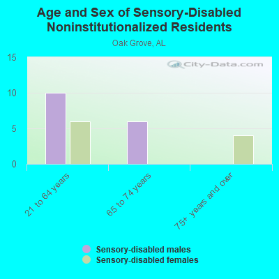 Age and Sex of Sensory-Disabled Noninstitutionalized Residents