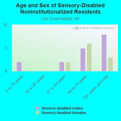 Age and Sex of Sensory-Disabled Noninstitutionalized Residents