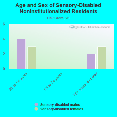 Age and Sex of Sensory-Disabled Noninstitutionalized Residents