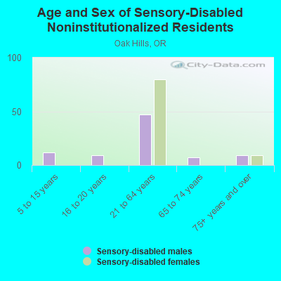 Age and Sex of Sensory-Disabled Noninstitutionalized Residents