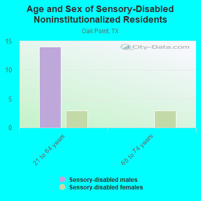 Age and Sex of Sensory-Disabled Noninstitutionalized Residents