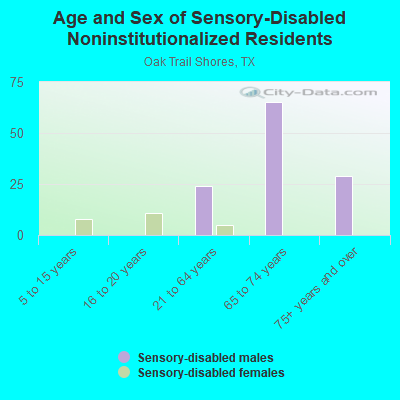 Age and Sex of Sensory-Disabled Noninstitutionalized Residents