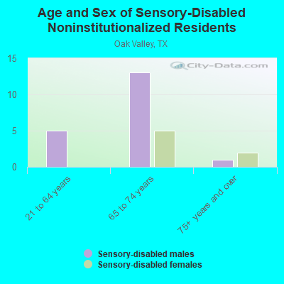 Age and Sex of Sensory-Disabled Noninstitutionalized Residents