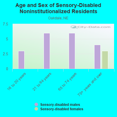 Age and Sex of Sensory-Disabled Noninstitutionalized Residents